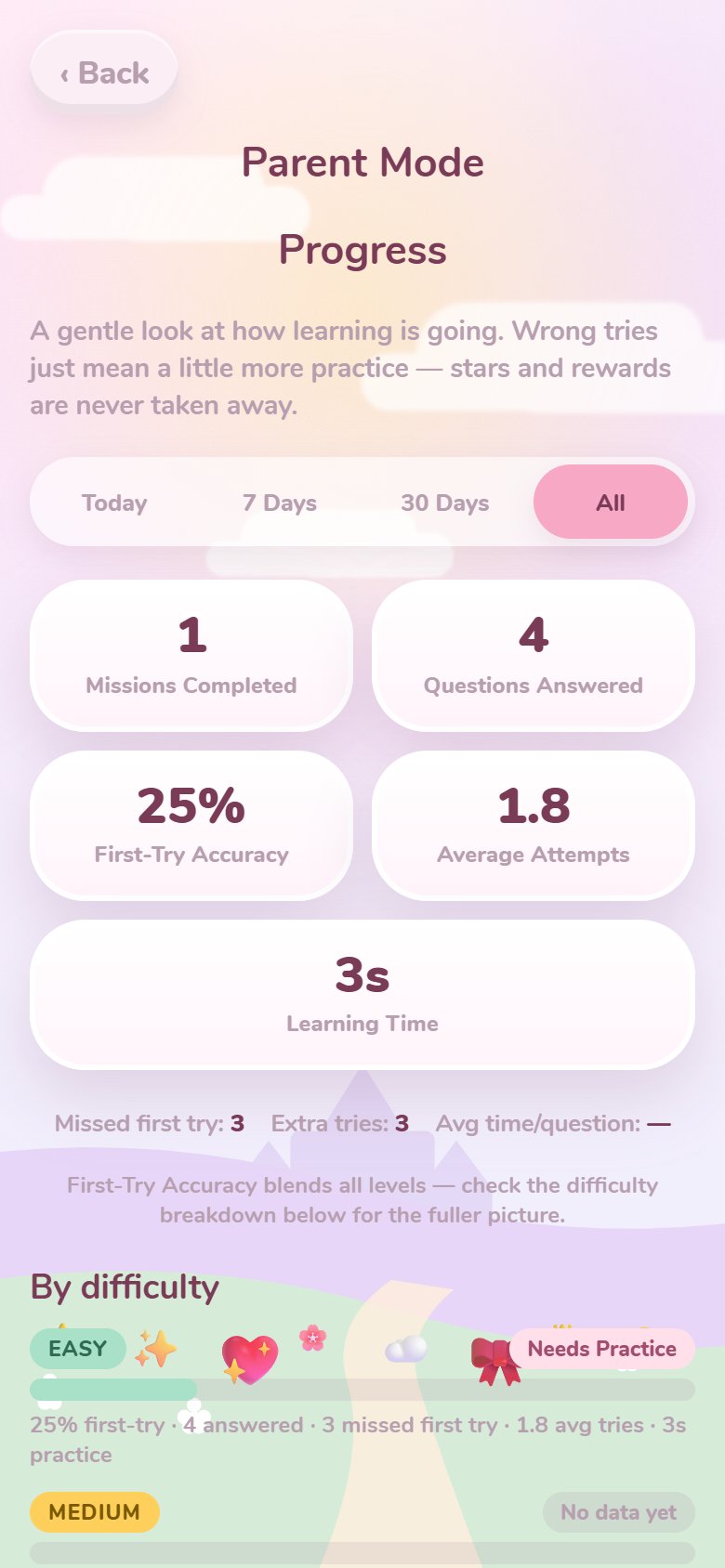 HamHam Parent Progress screen showing missions completed, questions answered and first-try accuracy
